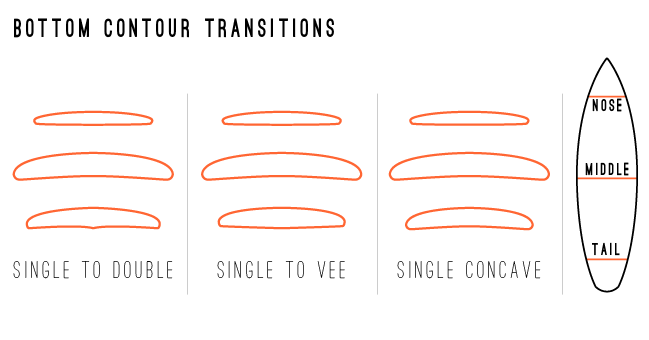 bottom-contour-transitions