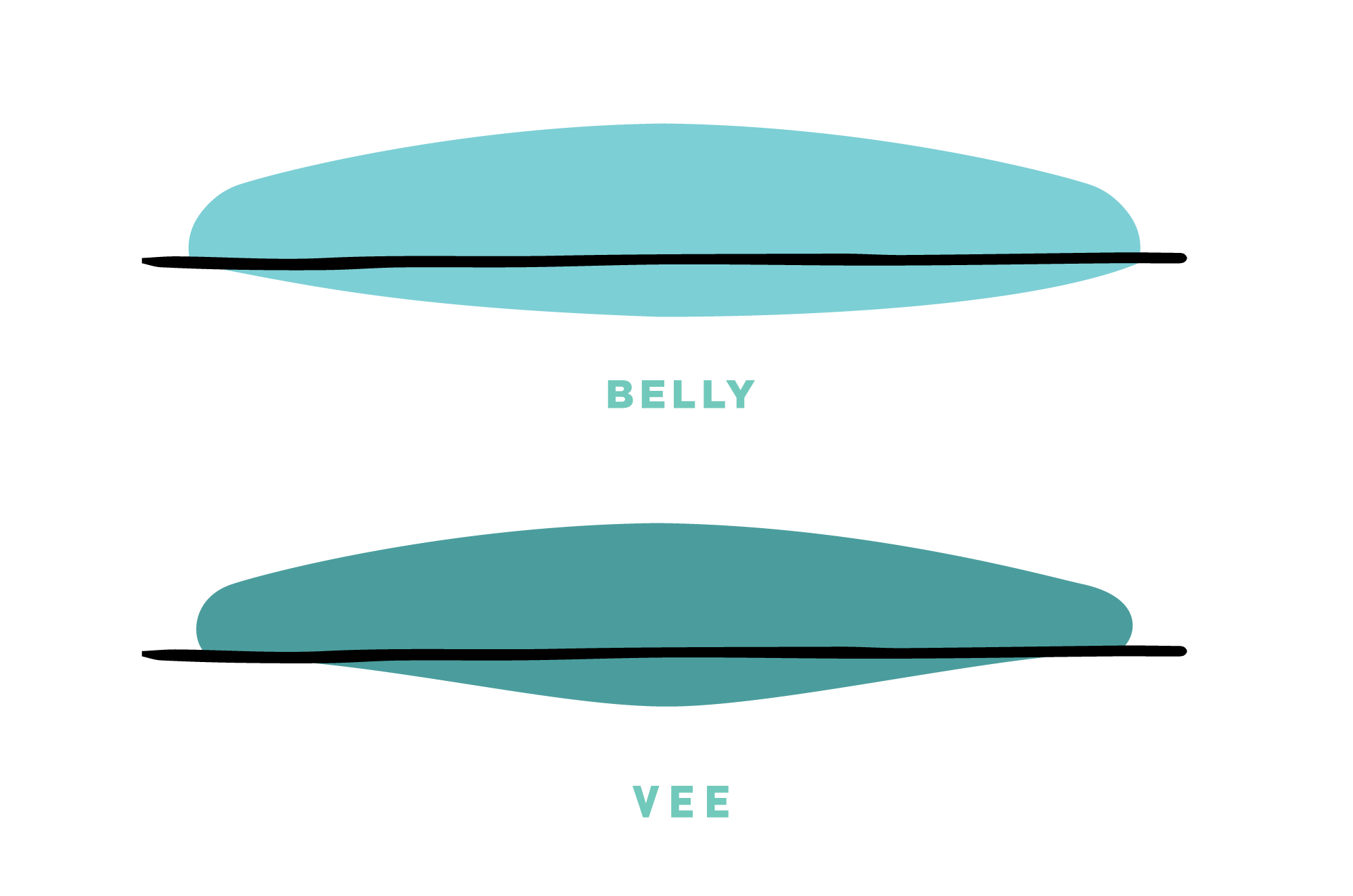 belly and vee bottom contours