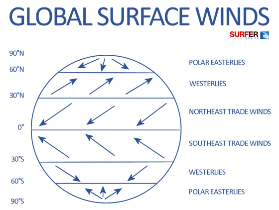 global surface winds