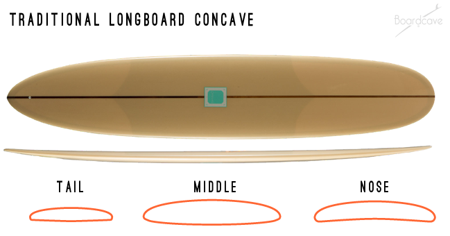 Concave bottom contour of the surfboard