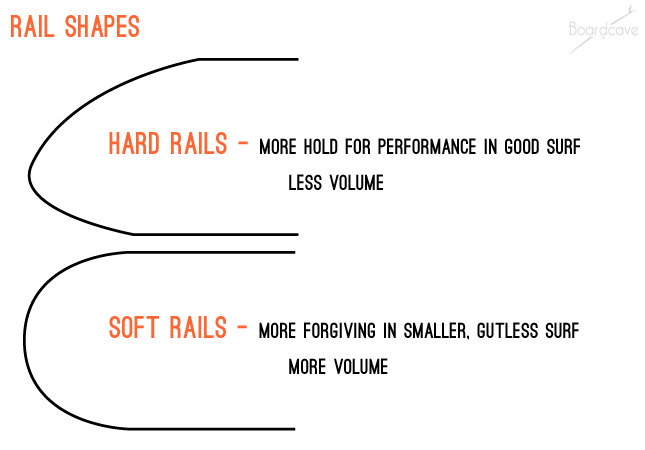 rail shapes