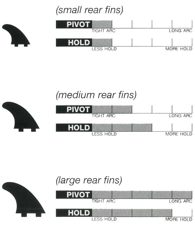 Choosing the right fin size 