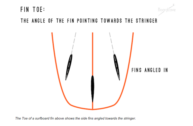 surfboard fins convergence angle