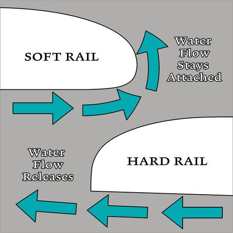 soft and hard rail