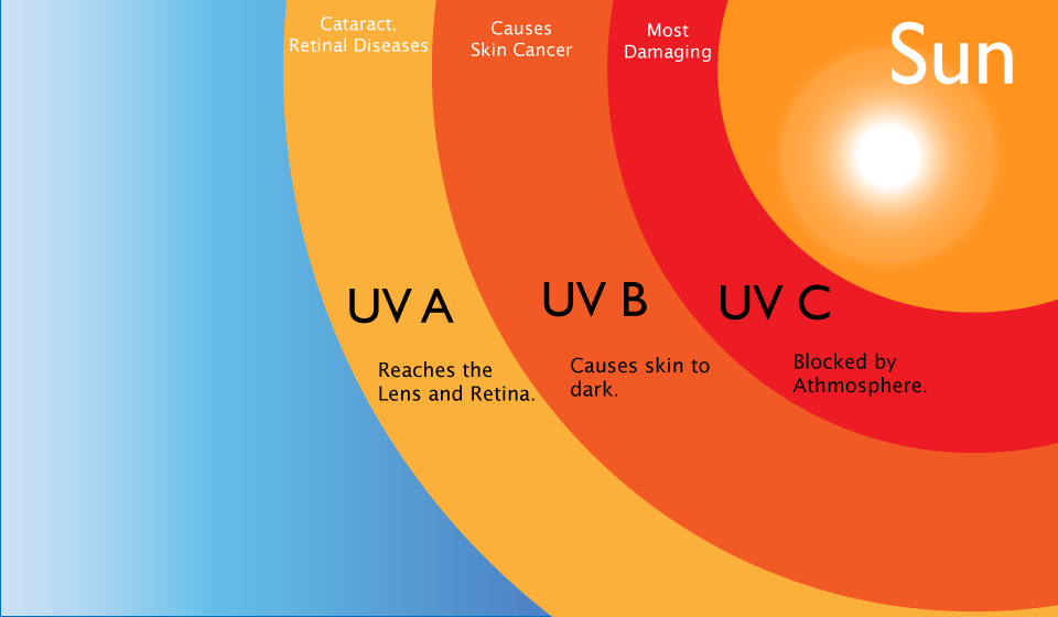 The ABC's of Ultraviolet Radiation