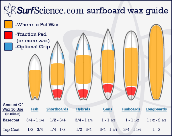 Surfboard Wax Guide