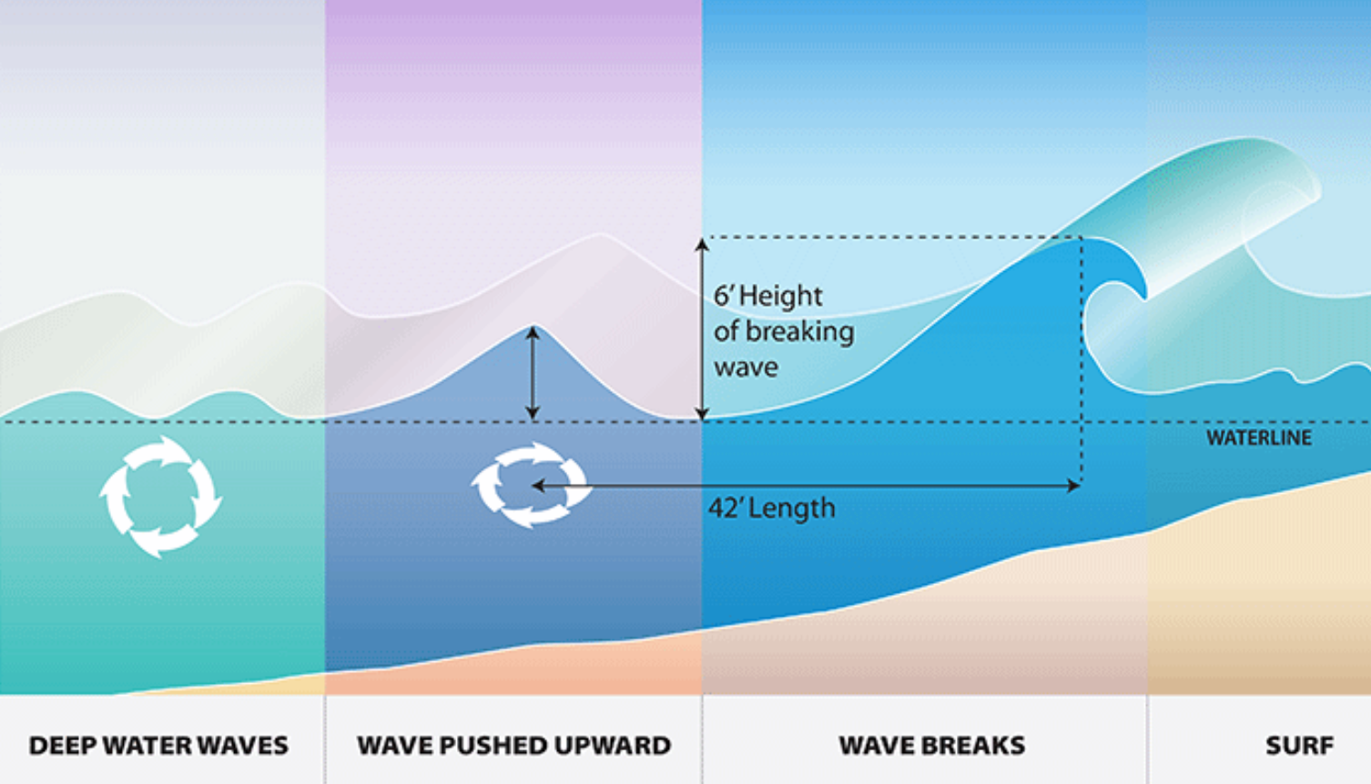 types of ocean waves