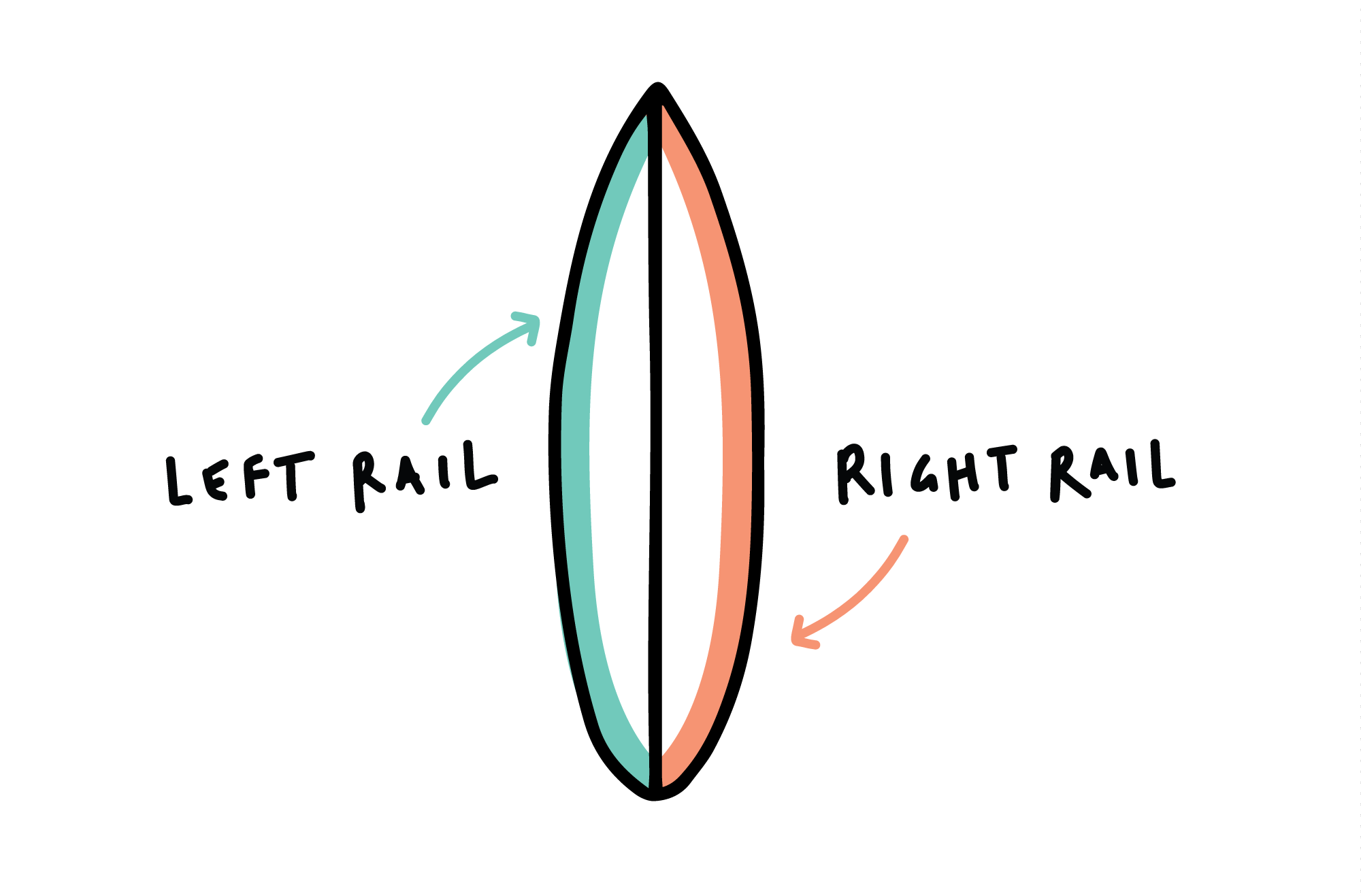 surfboard rail eliminating