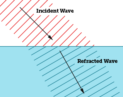 refraction wave's formation