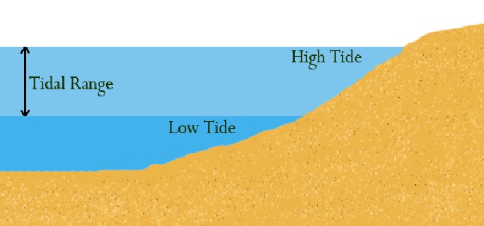 tidal-range's formation