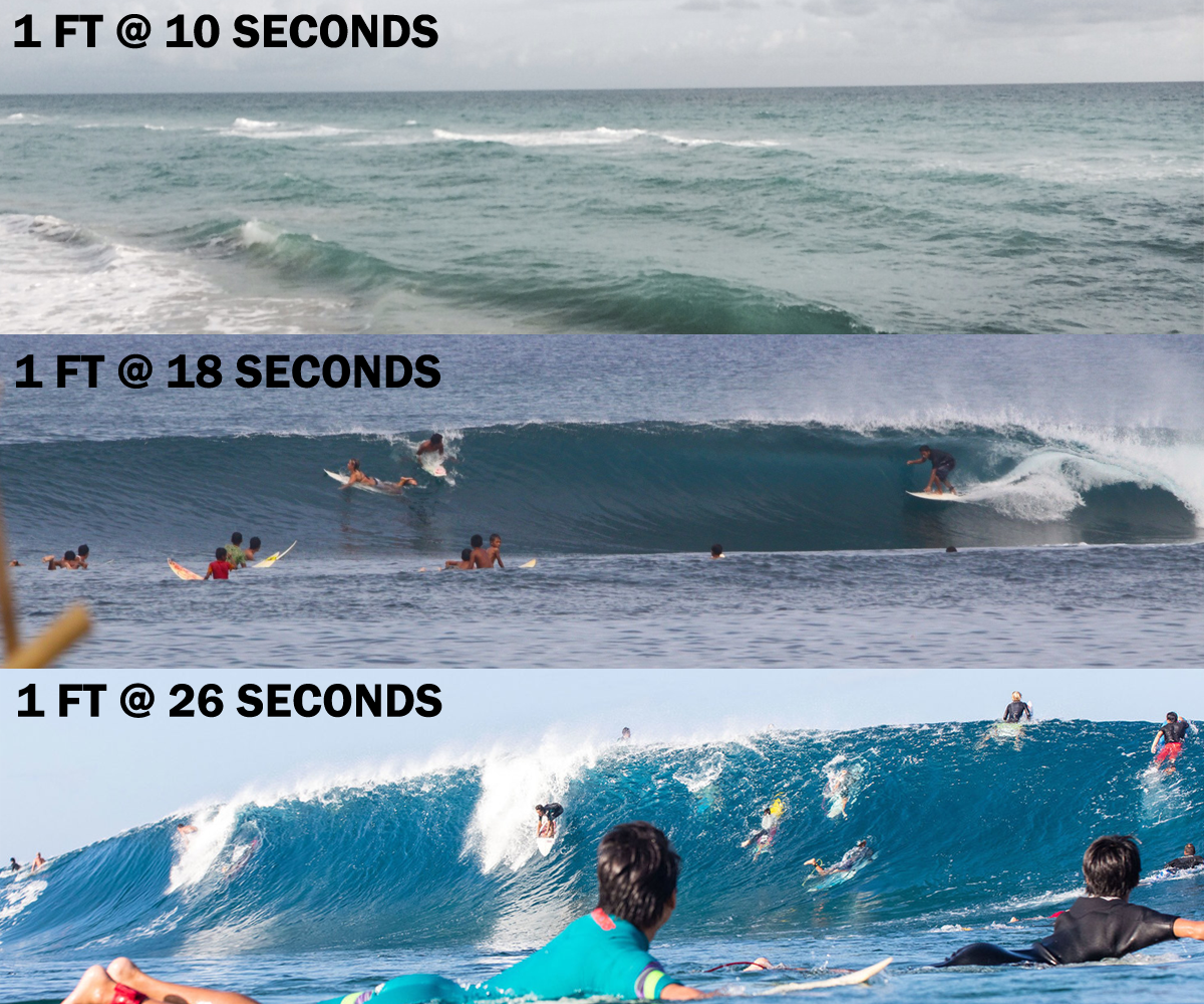 surf time interval