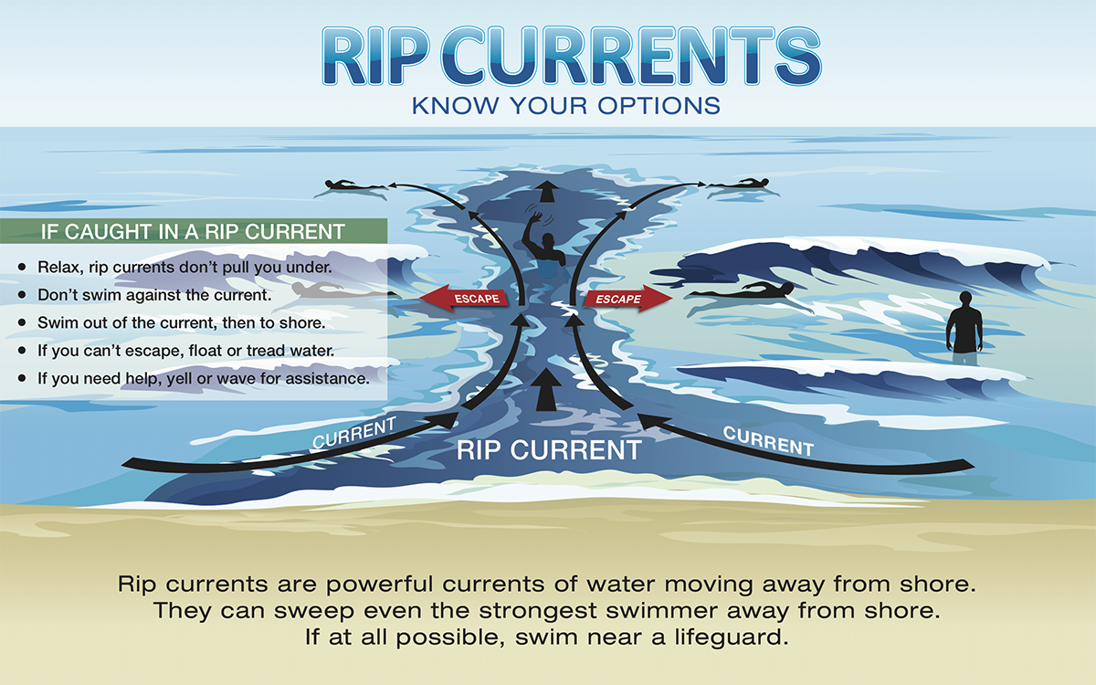 How to swim out of a rip current