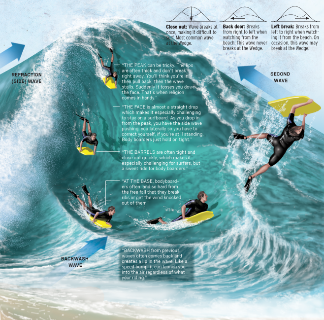 second wave surfing 