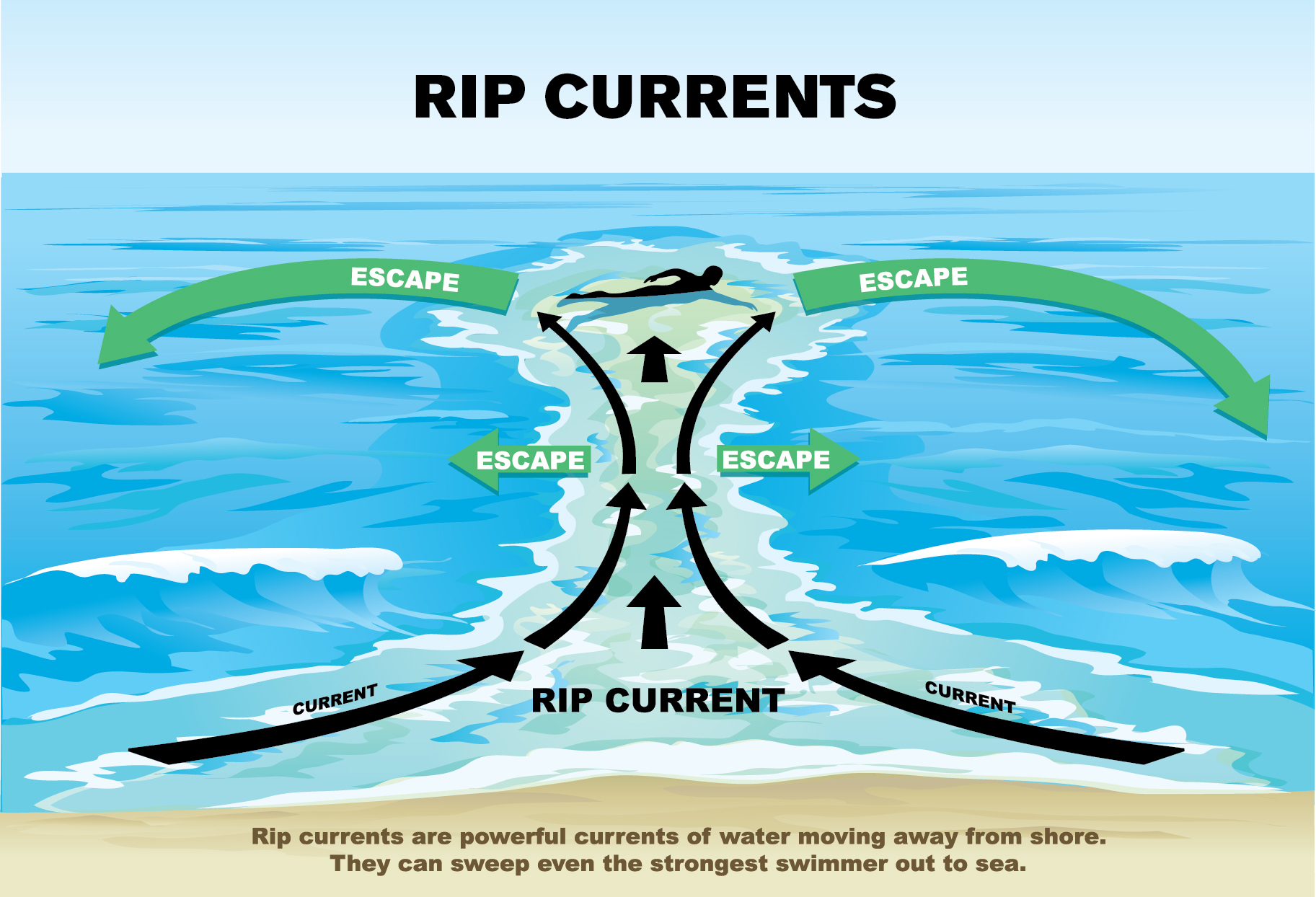 Rip-Current-Sign
